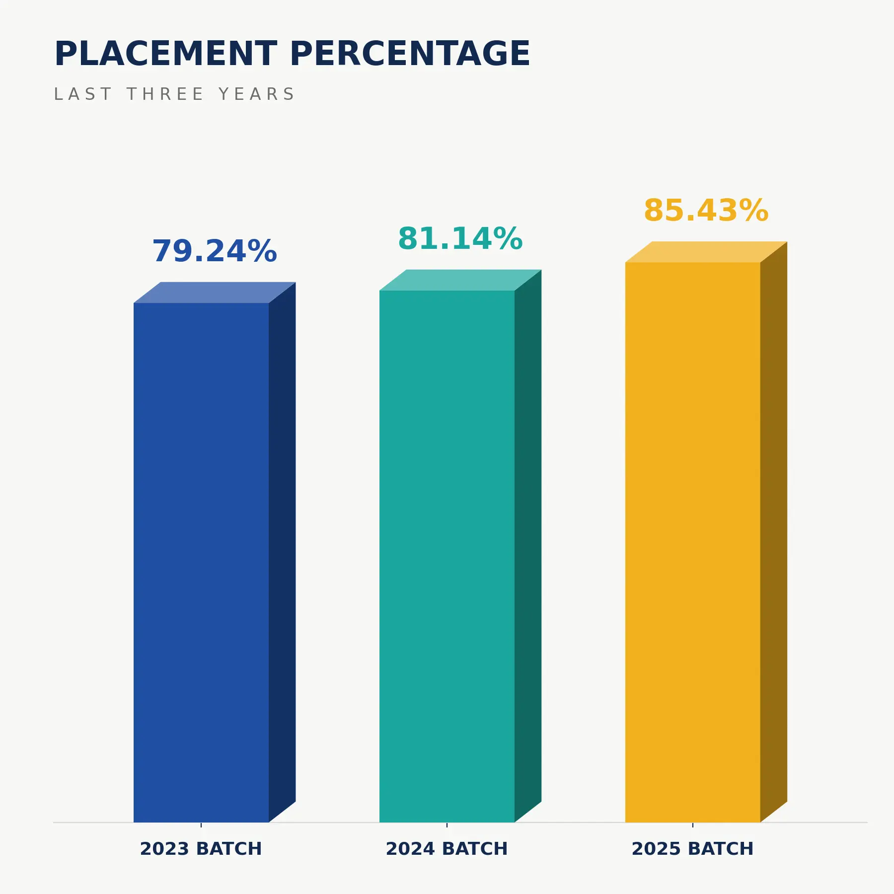 Placement Records - B. P. Poddar Institute of Management & Technology